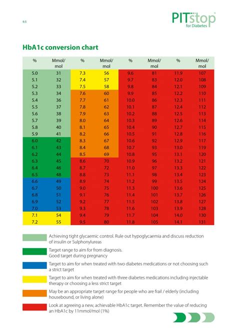 hba1c chart uk|hba1c levels uk nhs chart.